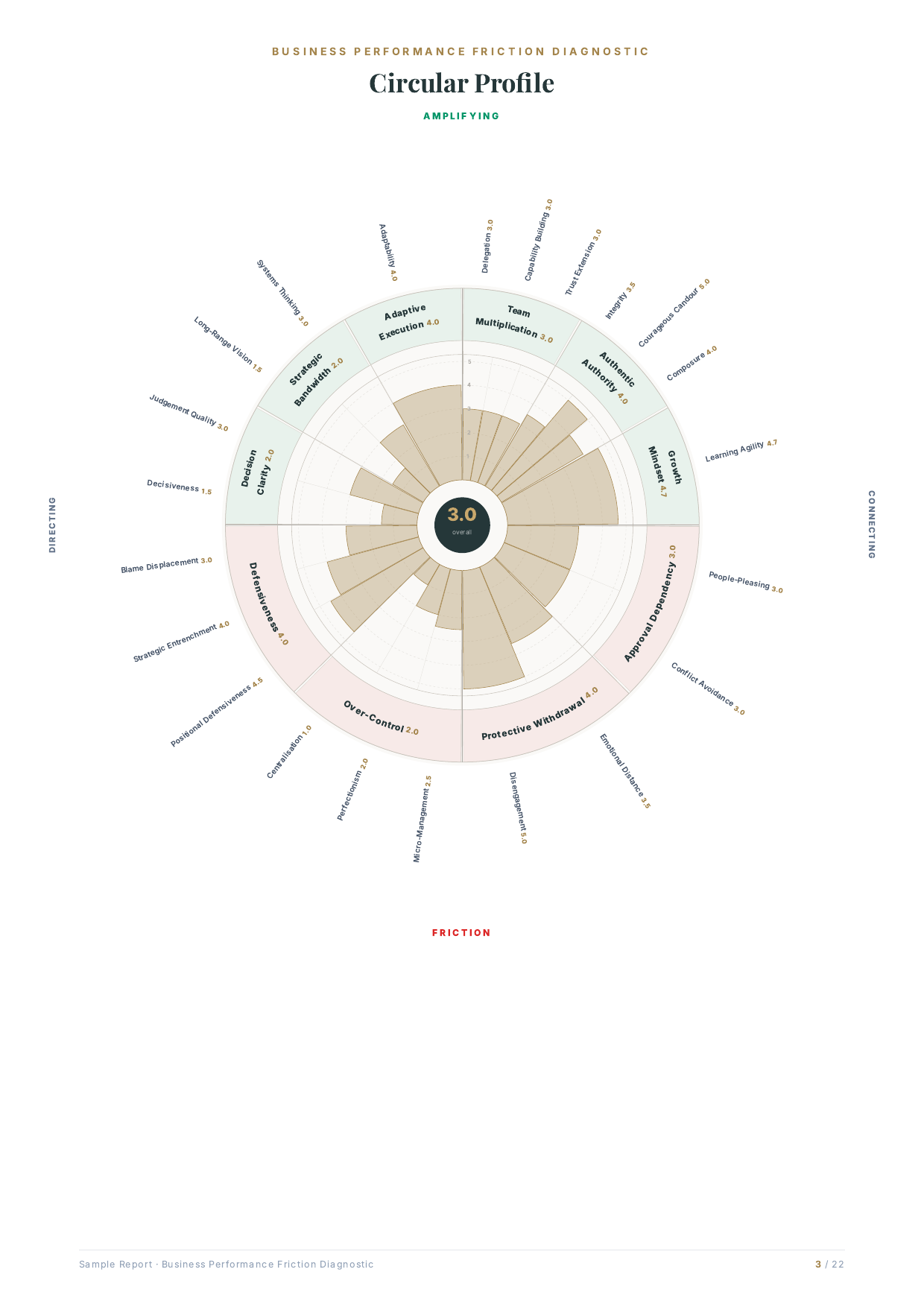 Sample report page: Your circular profile