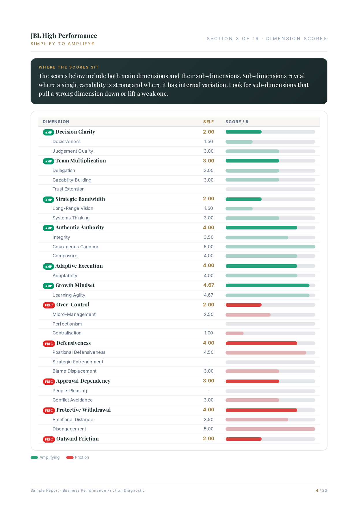 Sample report page: Dimension scores
