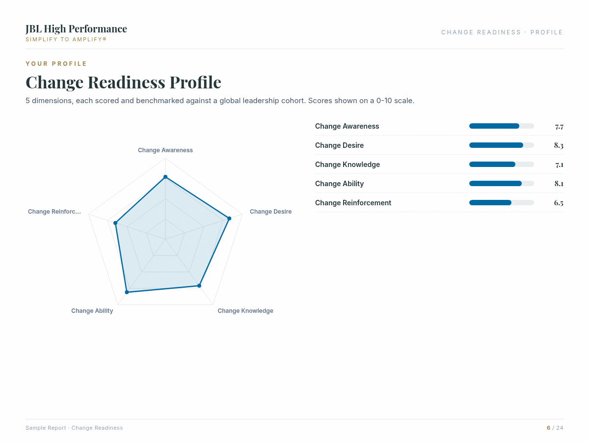 Change Readiness assessment report preview showing data visualisation and coaching insights