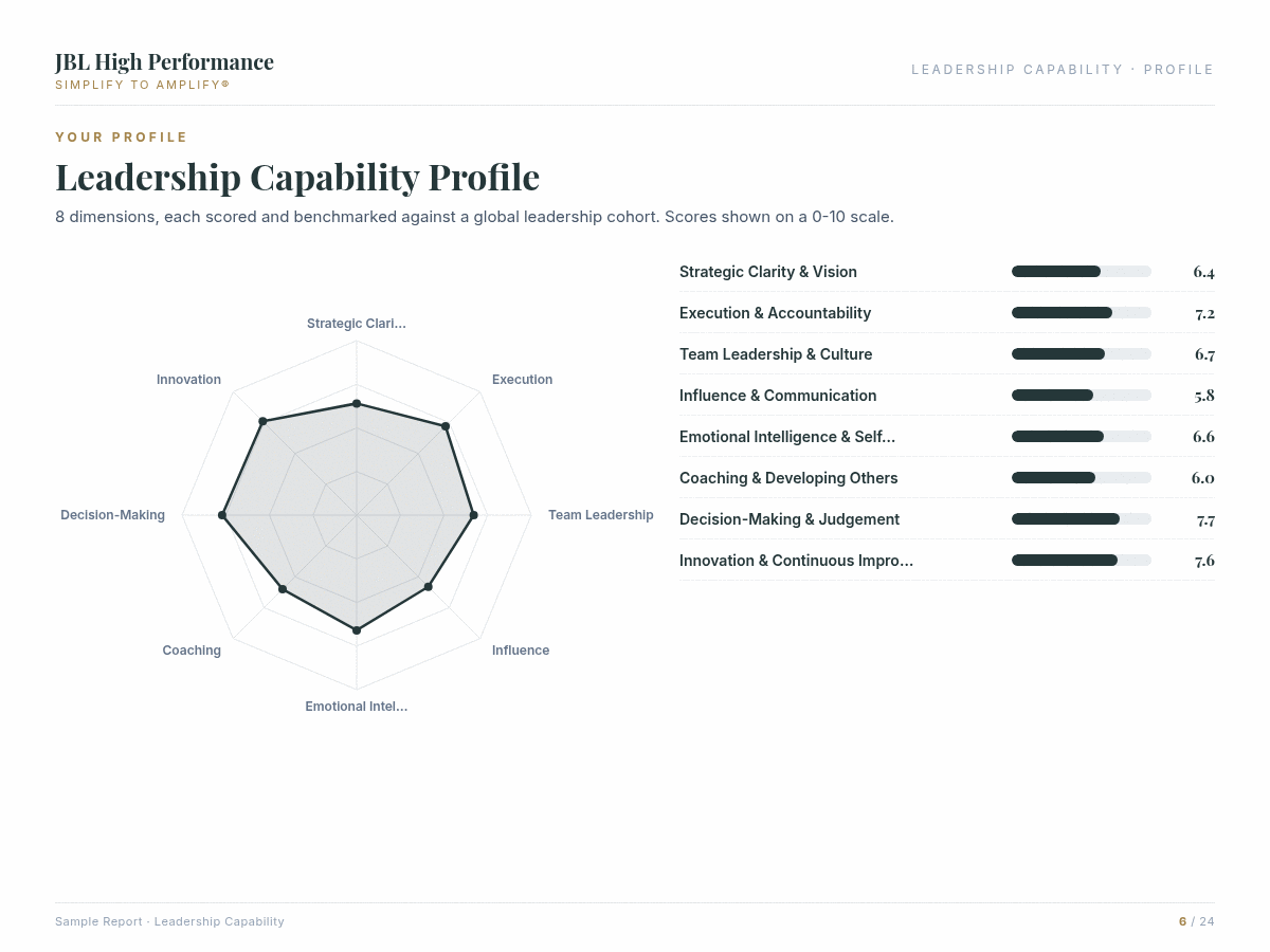 Leadership Capability assessment report preview showing data visualisation and coaching insights