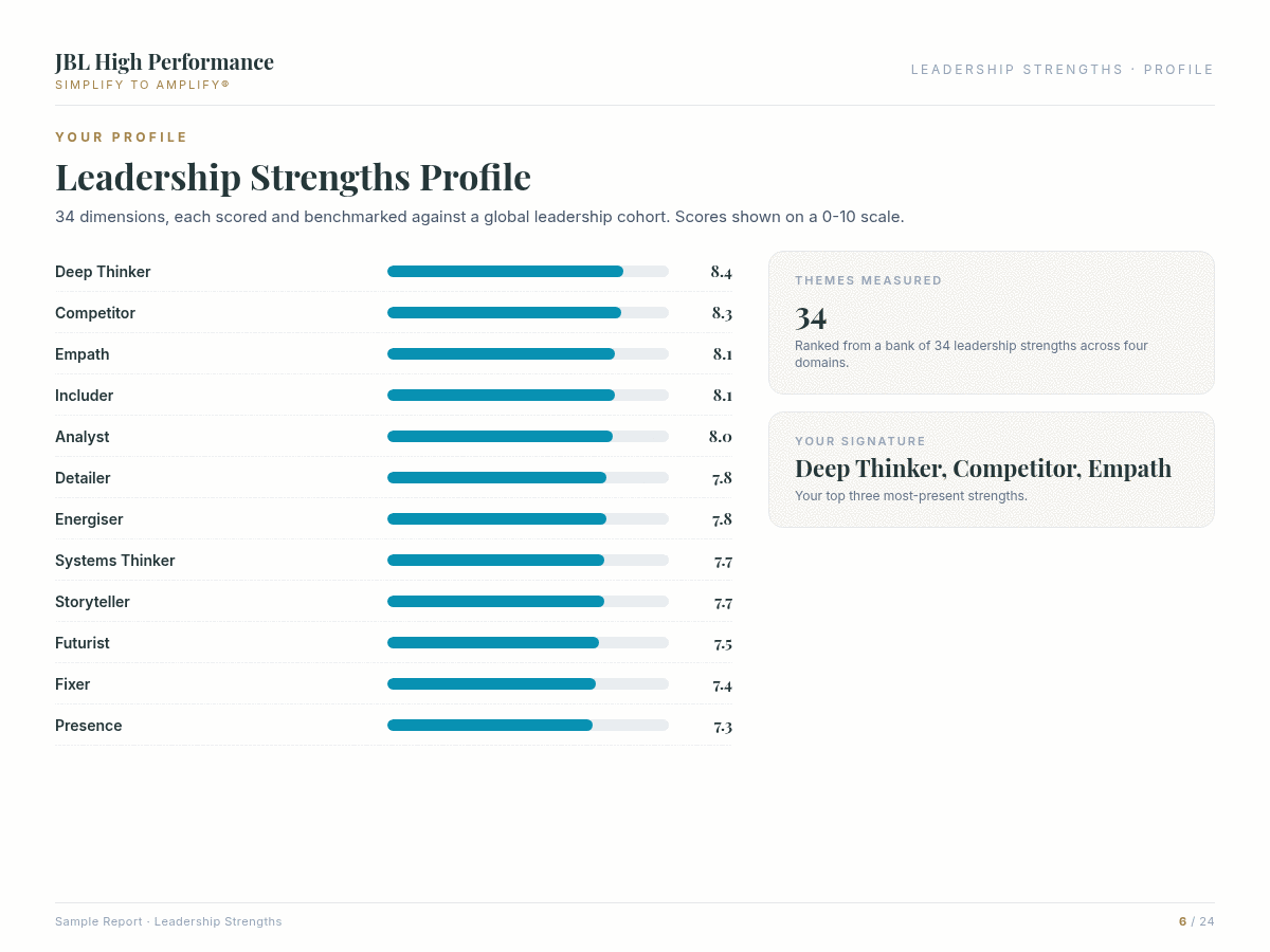 Leadership Strengths assessment report preview showing data visualisation and coaching insights