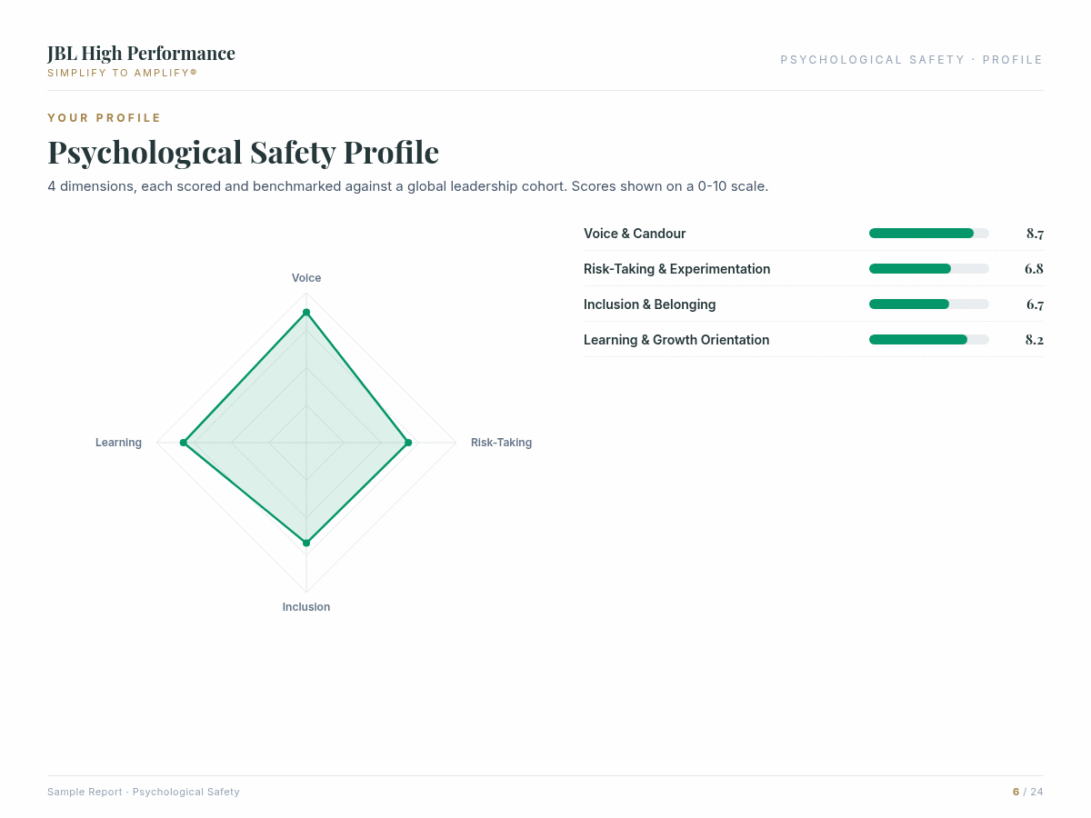 Psychological Safety assessment report preview showing data visualisation and coaching insights