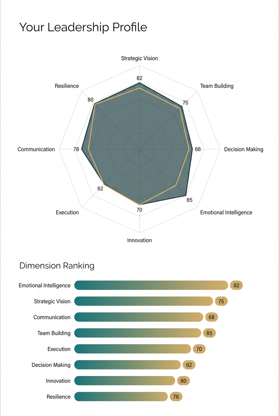 Capability profile page from a real assessment report showing radar chart across eight leadership dimensions with ranked dimension bars and benchmark percentile pills